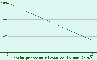 Courbe de la pression atmosphrique pour Thrissur