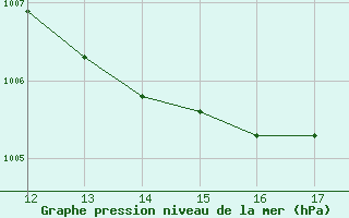 Courbe de la pression atmosphrique pour Calamocha