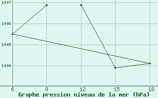 Courbe de la pression atmosphrique pour Beni Abbes