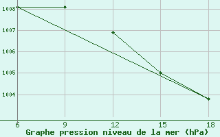 Courbe de la pression atmosphrique pour Beni Abbes