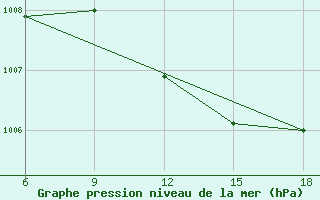 Courbe de la pression atmosphrique pour Silifke