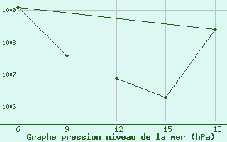 Courbe de la pression atmosphrique pour Rutbah