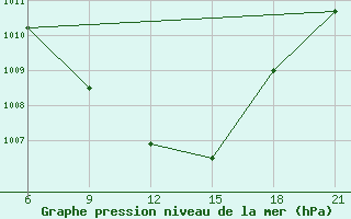 Courbe de la pression atmosphrique pour Nekhel