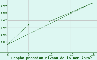 Courbe de la pression atmosphrique pour Skikda