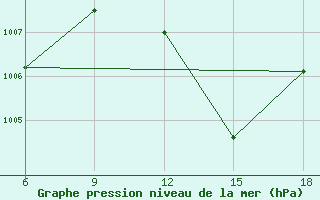 Courbe de la pression atmosphrique pour Beni Abbes