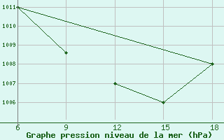 Courbe de la pression atmosphrique pour Rutbah