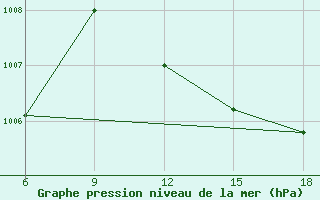 Courbe de la pression atmosphrique pour Beni Abbes