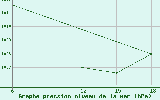 Courbe de la pression atmosphrique pour Rutbah