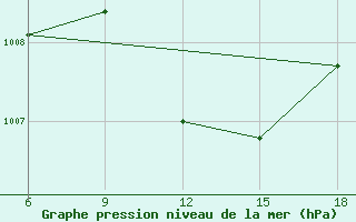 Courbe de la pression atmosphrique pour Tizi-Ouzou