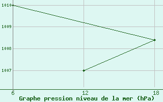 Courbe de la pression atmosphrique pour Rutbah