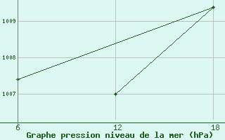 Courbe de la pression atmosphrique pour Basel Assad International Airport