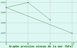 Courbe de la pression atmosphrique pour Harnai