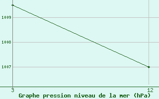 Courbe de la pression atmosphrique pour Hut Bay