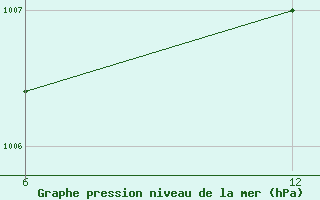 Courbe de la pression atmosphrique pour Reutte / Tirol