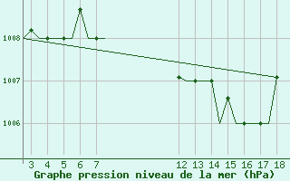 Courbe de la pression atmosphrique pour Alexandroupoli Airport