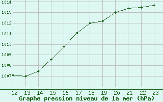 Courbe de la pression atmosphrique pour Spa - La Sauvenire (Be)