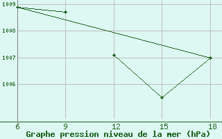 Courbe de la pression atmosphrique pour Akakoca