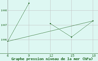 Courbe de la pression atmosphrique pour Hama