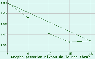 Courbe de la pression atmosphrique pour Sinop