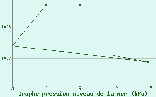 Courbe de la pression atmosphrique pour Siri Island