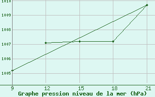 Courbe de la pression atmosphrique pour Uruguaiana Aeroporto