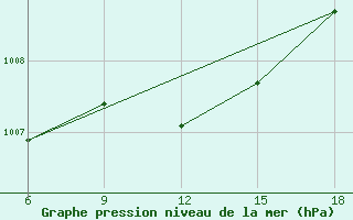 Courbe de la pression atmosphrique pour St Johann Pongau