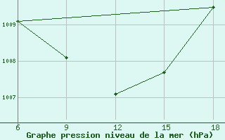 Courbe de la pression atmosphrique pour Aleppo International Airport