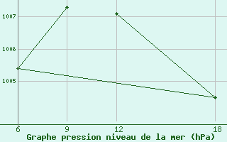 Courbe de la pression atmosphrique pour Beni Abbes