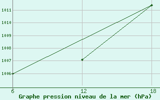 Courbe de la pression atmosphrique pour Stockholm / Observatoriet