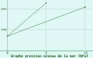 Courbe de la pression atmosphrique pour Ana