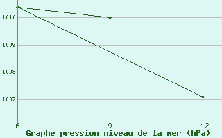 Courbe de la pression atmosphrique pour Milos