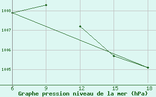 Courbe de la pression atmosphrique pour Beni-Saf