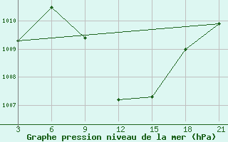 Courbe de la pression atmosphrique pour Hama