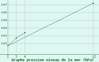 Courbe de la pression atmosphrique pour Huajuapan De Leon, Oax.