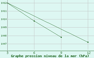 Courbe de la pression atmosphrique pour Coco Island