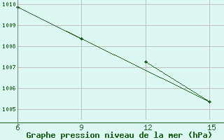 Courbe de la pression atmosphrique pour Rutbah