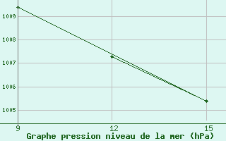 Courbe de la pression atmosphrique pour Ana