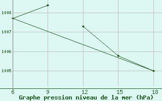 Courbe de la pression atmosphrique pour Beni Abbes