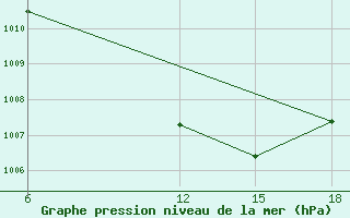 Courbe de la pression atmosphrique pour South Of Valley University