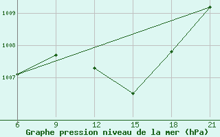 Courbe de la pression atmosphrique pour Elbasan