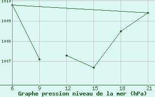 Courbe de la pression atmosphrique pour Mafraq