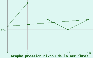 Courbe de la pression atmosphrique pour Beni-Saf