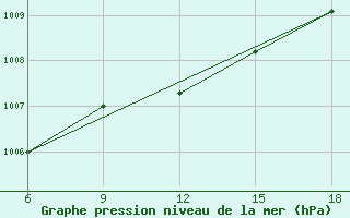 Courbe de la pression atmosphrique pour Skikda