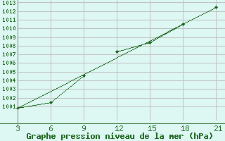 Courbe de la pression atmosphrique pour Benina