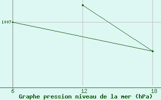 Courbe de la pression atmosphrique pour Tenes