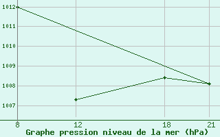 Courbe de la pression atmosphrique pour Kamishli