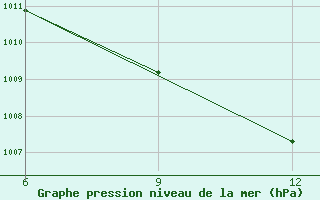 Courbe de la pression atmosphrique pour Ohrid-Aerodrome