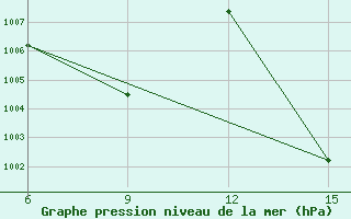 Courbe de la pression atmosphrique pour Rutbah