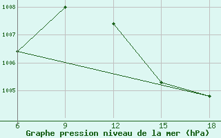 Courbe de la pression atmosphrique pour Tizi-Ouzou