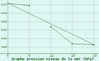 Courbe de la pression atmosphrique pour Relizane